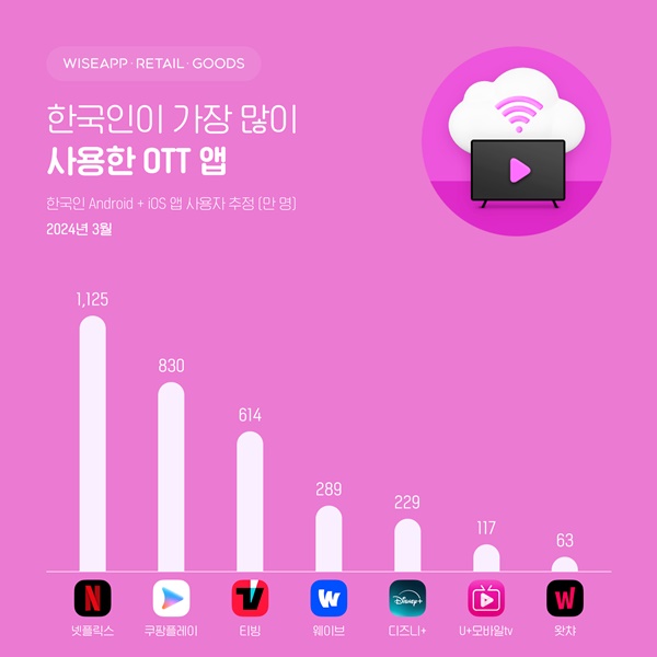 ▲한국인이 가장 많이 사용한 OTT 앱. ⓒ와이즈앱·리테일·굿즈