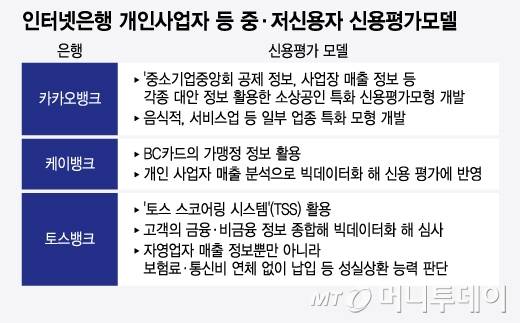 인터넷은행 개인사업자 등 중·저신용자 신용평가모델/그래픽=윤선정