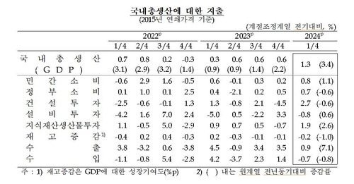 항목별 국내총생산 추이 [한국은행 제공.재판매 및 DB 금지]