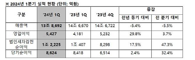 현대모비스 2024년 1분기 실적.(자료=현대모비스)