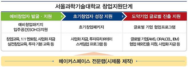 맞춤형 창업 지원 및 후속 지원 절차 / 출처=서울과학기술대학교 창업지원단