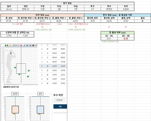 24일 류현진과 조용호의 3회 말 맞대결 3구째 공 판정 트래킹 데이터. 사진=KBO