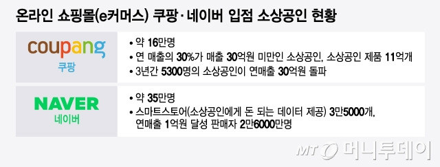 온라인 쇼핑몰(e커머스) 쿠팡·네이버 입점 소상공인 현황/그래픽=윤선정