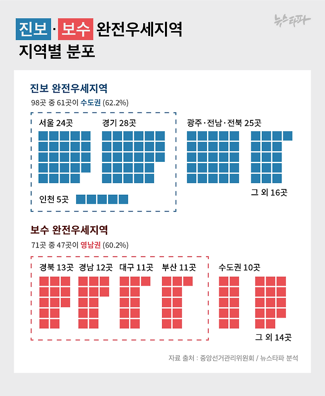 진보 완전우세지역의 62%는 서울과 경기, 인천이 차지하고 있고 보수 완전우세지역은 경북과 경남 등이 60%를 차지하고 있습니다.