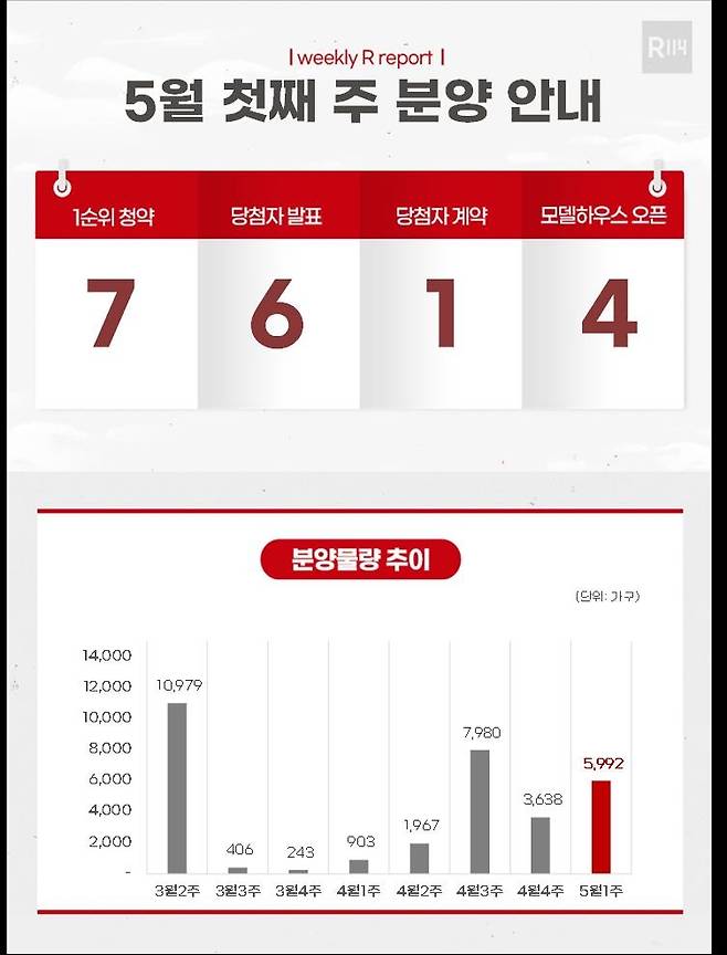 [부동산R114 제공, 재판매 및 DB 금지]