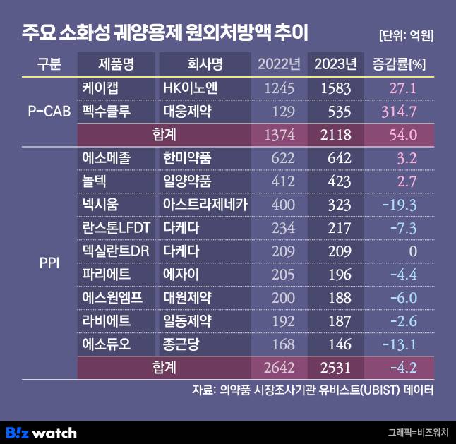 주요 소화성궤양용제 원외처방액 추이. /그래픽=비즈워치