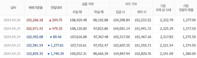 오늘 금값시세, 금값 추이 ©신한은행(오늘의금시세, 국제 금가격, 금값, 금값시세한돈)