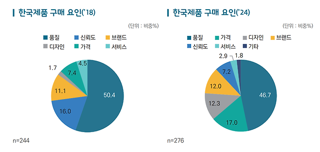 한국제품 구매 요인에 대한 설문조사 결과. 한국무역협회 제공