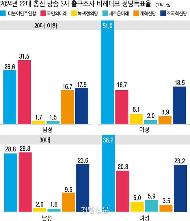 지난 4월10일 치뤄진 제22대 국회의원 선거에서 방송 3사 출구조사에 따라 2030세대 연령별·성별 지지율을 나타낸 그래프.
