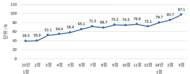 한국방문 외국인 관광객 월별 회복률(2019년 동월 대비)