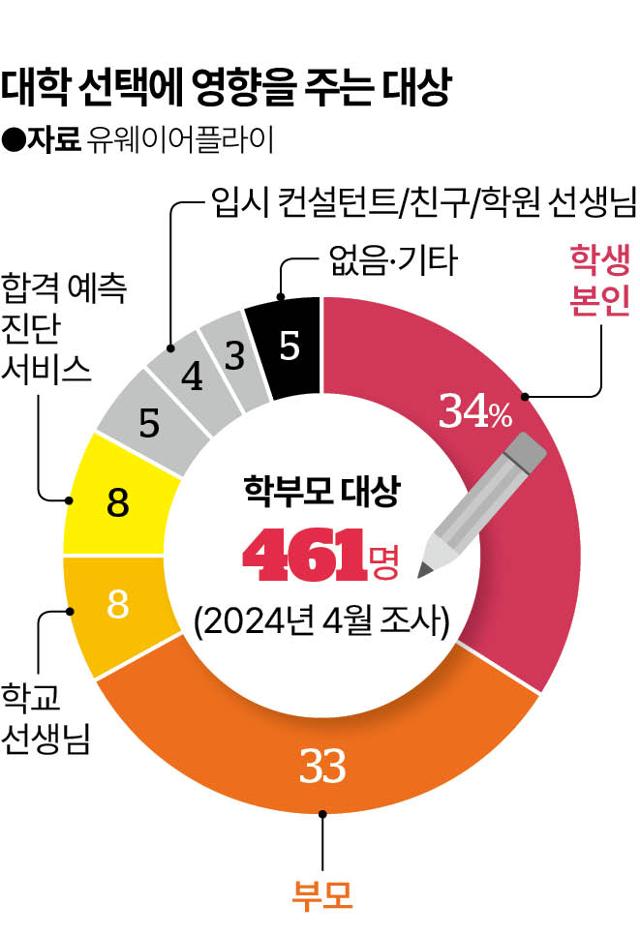 대학 선택에 영향을 주는 대상