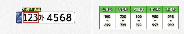 자동차 앞자리 번호 분류 기준 / 출처=국토부