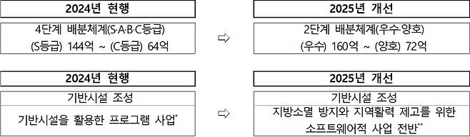 지방소멸대응기금 개선 방향. 행정안전부 제공