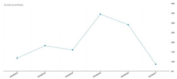 ▲2024년 4월 22일~4월 27일 한국언론진흥재단 빅카인즈에서 '하이브' 키워드로 검색된 기사의 일별 보도량 추이