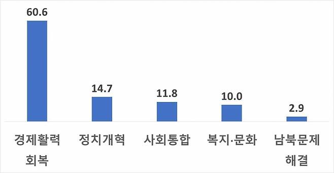 기업이 응답한 '22대 국회 중점 추진 과제' 응답 비율/사진=한국경제인협회