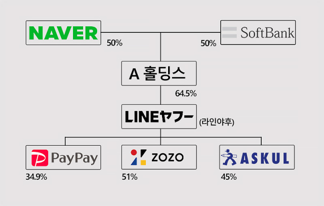 ▲ 라인야후의 지배구조. 네이버와 소프트뱅크가 각각 50%를 출자해 A홀딩스를 설립했고, A 홀딩스는 라인야후의 64.5% 지분을 가지고 있다. 또 라인야후는 일본의 선지급 결제시스템인 페이페이(PayPay)의 지분 34.9%, 일본 온라인 의류시장 플랫폼 ZOZO의 지분 51%, 사무용품 등의 전자상거래 전문기업 ASKUL의 지분 45%를 가지고 있다. ⓒ프레시안(이재호)