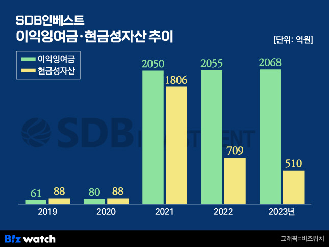 SDB임베스트-이익잉여금-현금성자산 추이