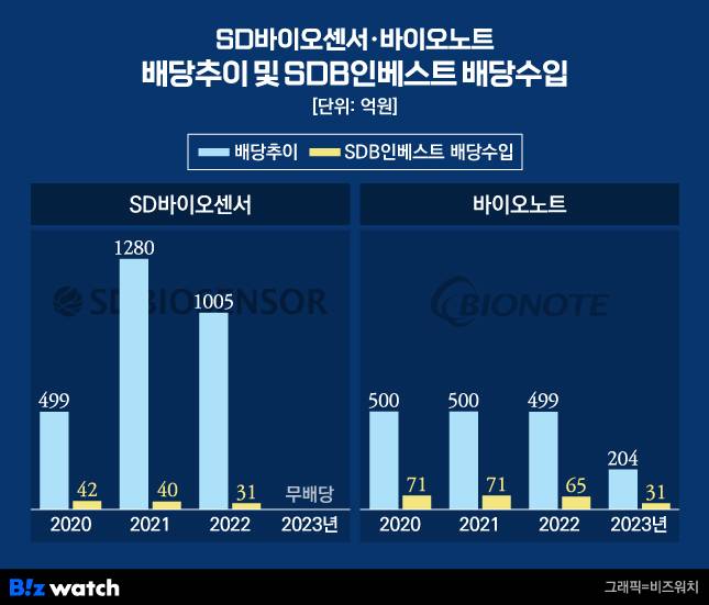 SD바이오센서·바이오노트-배당추이 및-SDB인베스트 배당수입