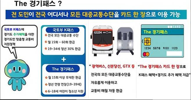 경기도는 5월부터 'The 경기패스'를 시행한다. 19세 이상 경기도민들은 이 카드를 이용해 전국 교통수단을 이용하면 요금의 20~53%를 자동 환급받는다. /경기도