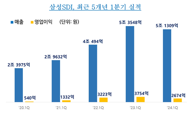 삼성SDI 최근 5개년 1분기 실적. (자료=삼성SDI)