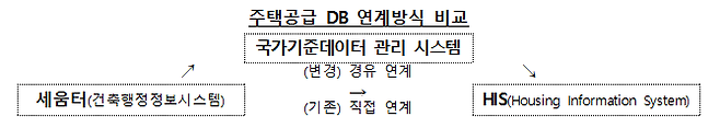 주택공급 DB연계방식 개편안. 국토부 제공