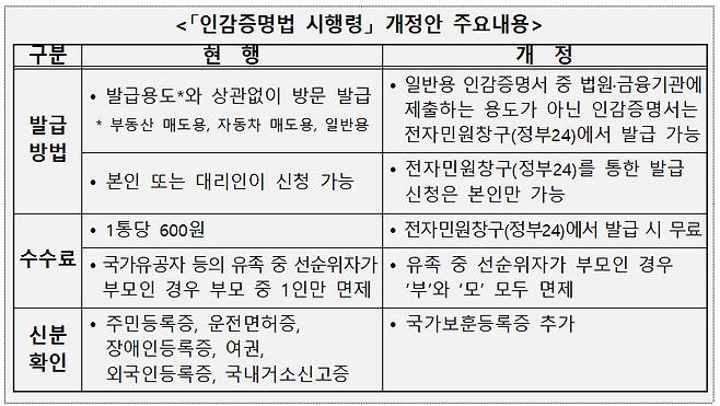 '인감증명법 시행령' 개정안 주요내용/사진제공=행안부