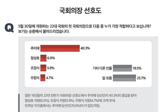 여론조사 전문기관 미디어토마토가 뉴스토마토 의뢰로 지난 27~28일 전국 만 18세 이상 성인남녀 총 1003명을 대상으로 진행해 이날 공개한 ‘정치·사회 현안 130차 여론조사’에서 ‘제22대 국회의 첫 국회의장으로 누가 가장 적합하다고 보나’라는 질문에 전체 응답자의 40.3%가 추미애 더불어민주당 경기 하남갑 당선인을 선택했다. 미디어토마토 제공