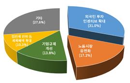 한국 투자·진출을 위한 정책과제 [대한상의 제공. 재판매 및 DB 금지]