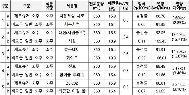 제로슈거 소주 비교. /한국소비자원