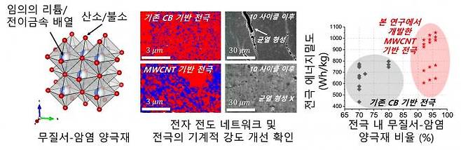 무질서-암염 양극재 전극에서 MWCNT 도전재를 통해 개선된 전자 전도 네트워크와 전극 에너지밀도. KAIST