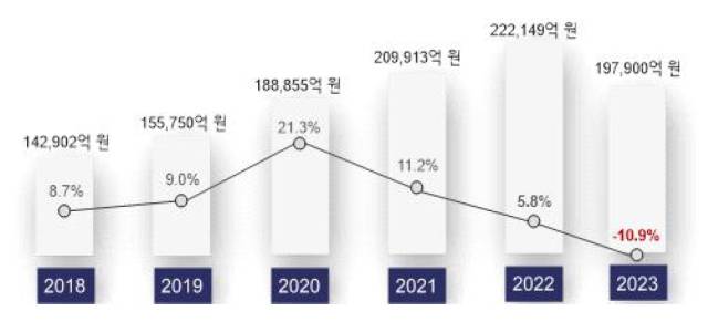 국내 게임 매출 및 증가율 추이.
