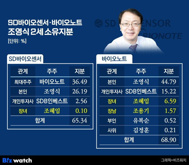 조영식 2세 SD바이오센서·바이오노트 소유지분