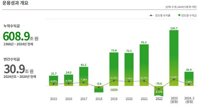 국민연금기금 운용성과 (자료=국민연금 기금운용본부)