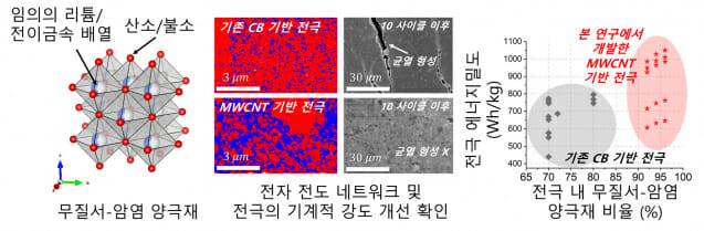 한-캐나다 연구진이 다중벽 탄소나노튜브 도전재 등을 이용해 전극 에너지밀도 등을 대폭 개선했다.