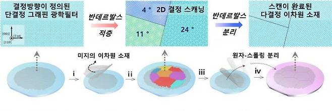 이재현 아주대 교수 연구팀이 개발한 ‘2D 결정 스캐너 기술’ 도식화 자료. 한국장학재단 제공