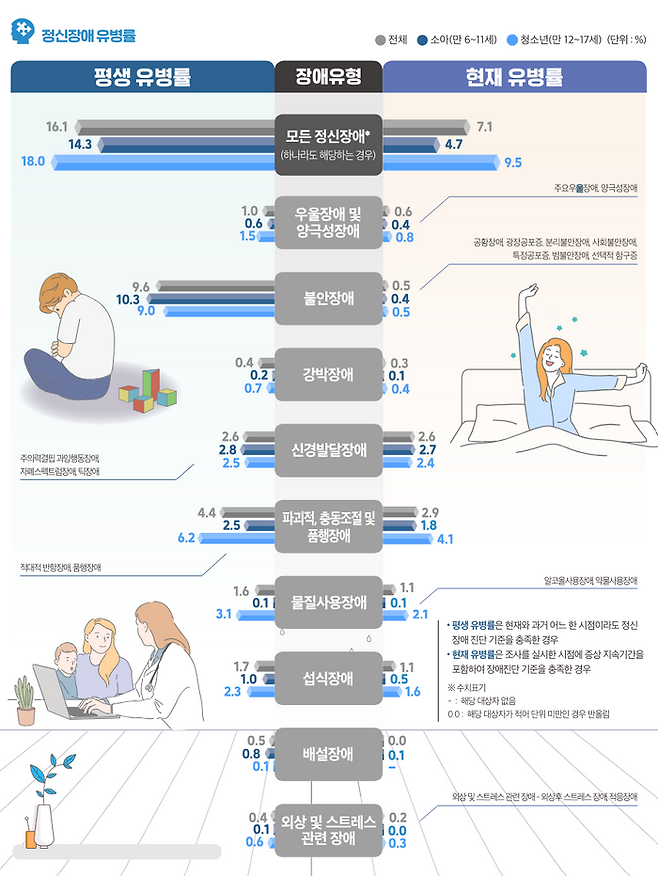 2022년 정신건강실태조사(소아·청소년)’ 결과. ⓒ보건복지부