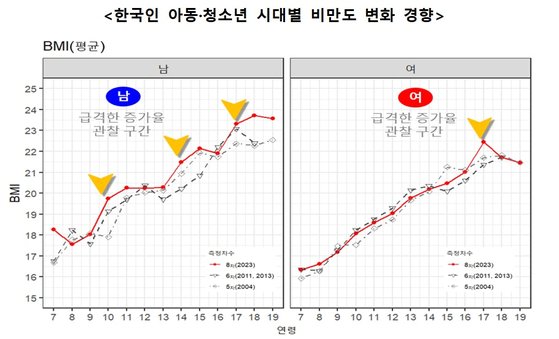 한국인 아동·청소년 시대별 비만도 변화 경향. 사진 산업통상자원부 국가기술표준원