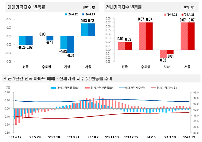 4월 다섯째 주 서울 집값은 0.03%, 전셋값은 0.07% 상승했다. 사진=한국부동산원