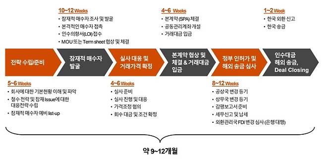 중국법인 엑시트 절차 / 출처=삼일PwC