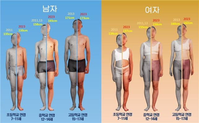 한국인 아동·청소년 평균 키 변화. 국가기술표준원 제공.