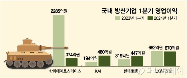 국내 방산기업 1분기 영업이익/그래픽=김다나