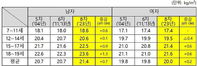 [세종=뉴시스]한국인 아동·청소년 시대별 BMI 평균 변화 그래픽이다.(사진=국표원 제공) *재판매 및 DB 금지