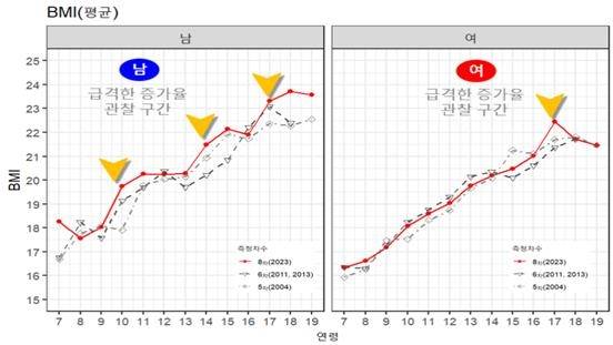 한국인 아동·청소년 시대별 비만도 변화 경향 [산업통상자원부 국가기술표준원 제공. 재판매 및 DB 금지]