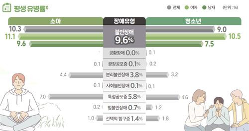 소아·청소년 불안장애 평생 유병률 [보건복지부 제공]