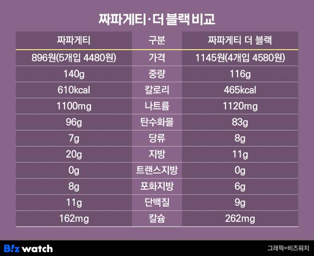 짜파게티 더 블랙 비교/그래픽=비즈워치