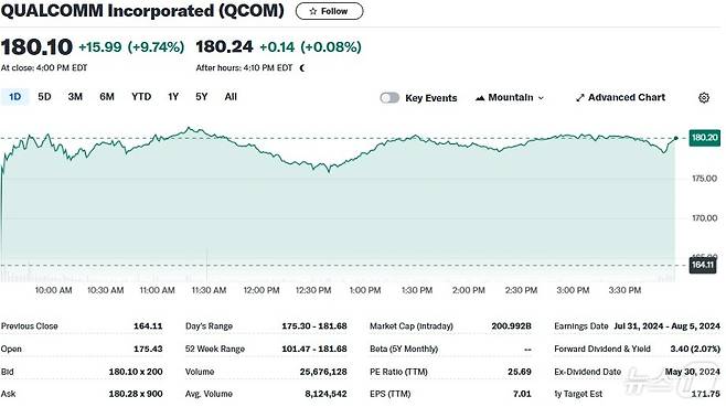 퀄컴 일일 주가추이 - 야후 파이낸스 갈무리