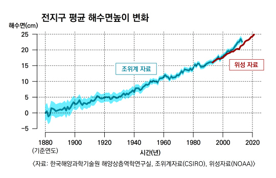 전지구 평균 해수면 높이 변화 추이