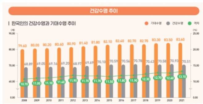 <출처 : 한국건강증진개발원 건강수명 통계집 2021>