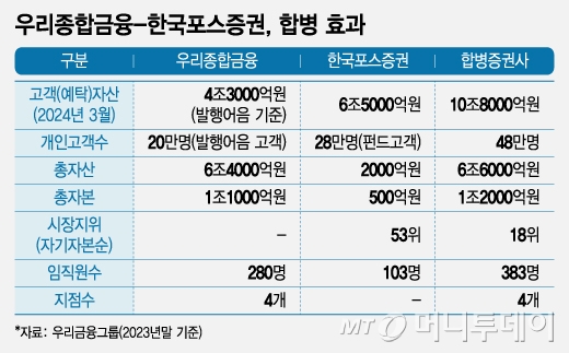 우리종합금융-한국포스증권, 합병 효과/그래픽=조수아