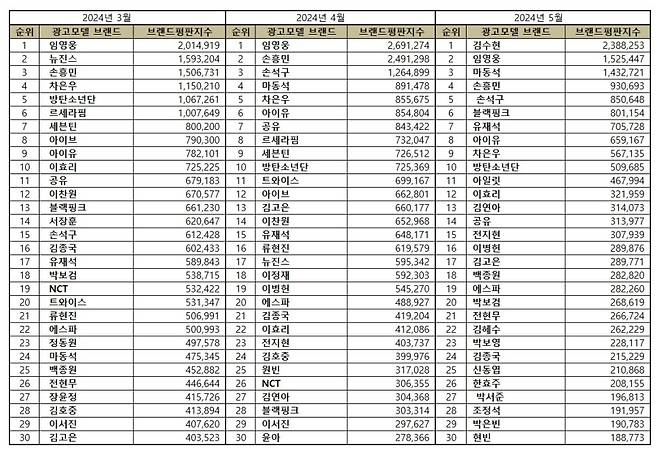 임영웅, 5월 광고모델 브랜드평판 톱2
